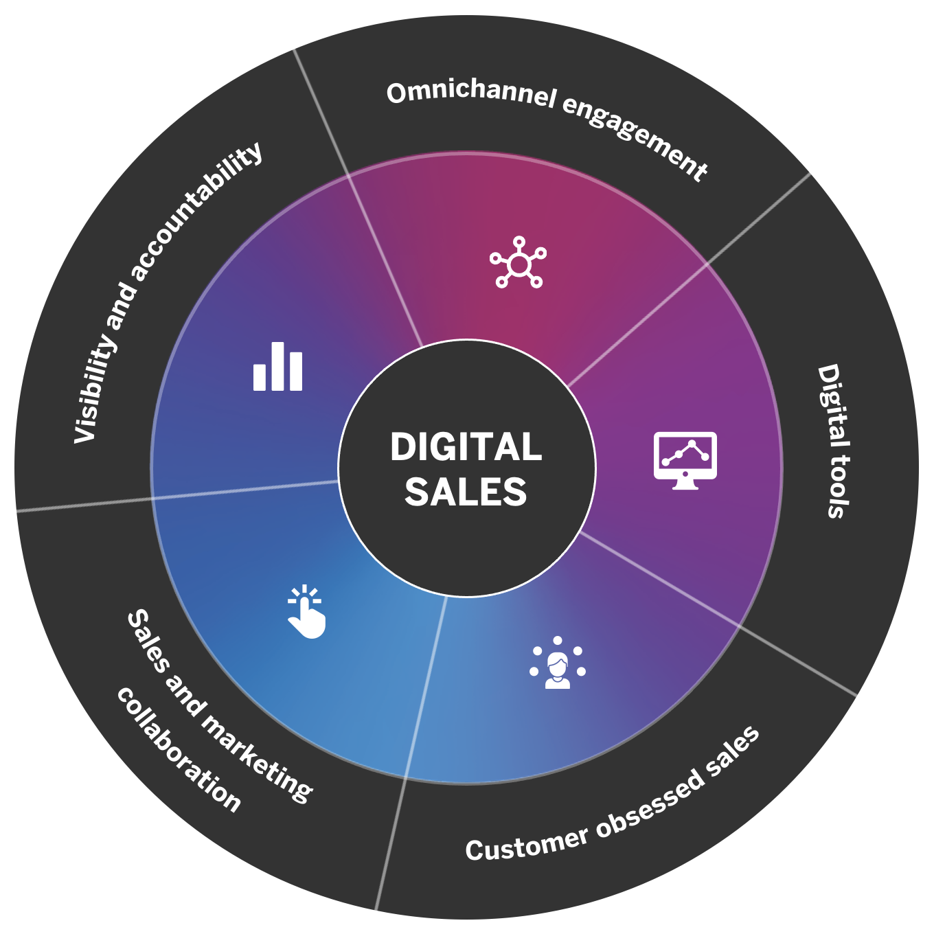 Digital sales